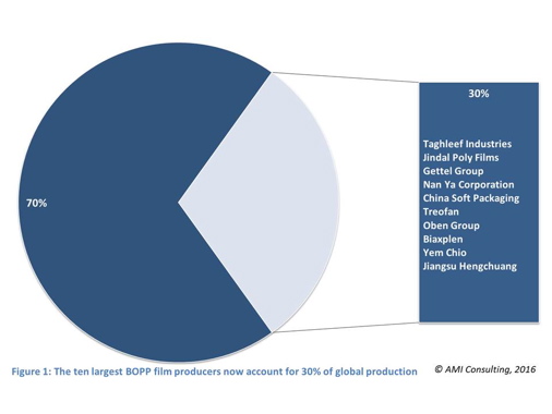 BOPP Film Investment Growing - Canadian PackagingCanadian Packaging