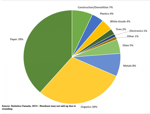 Paper recycling and organics collection represent almost 70% of Canada ...