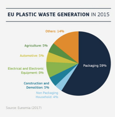 waste packaging eu plastics europe strategy regulations eur lex european source europa recycling recycle management circular economy promote