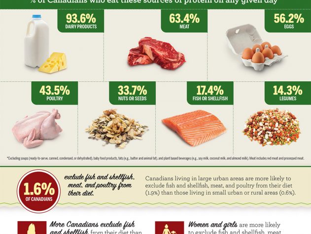 Stats Canada Protein Chart - Canadian Packaging