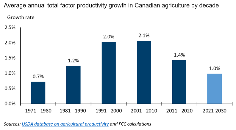 Canadian agriculture faces $30 billion opportunity for productivity ...